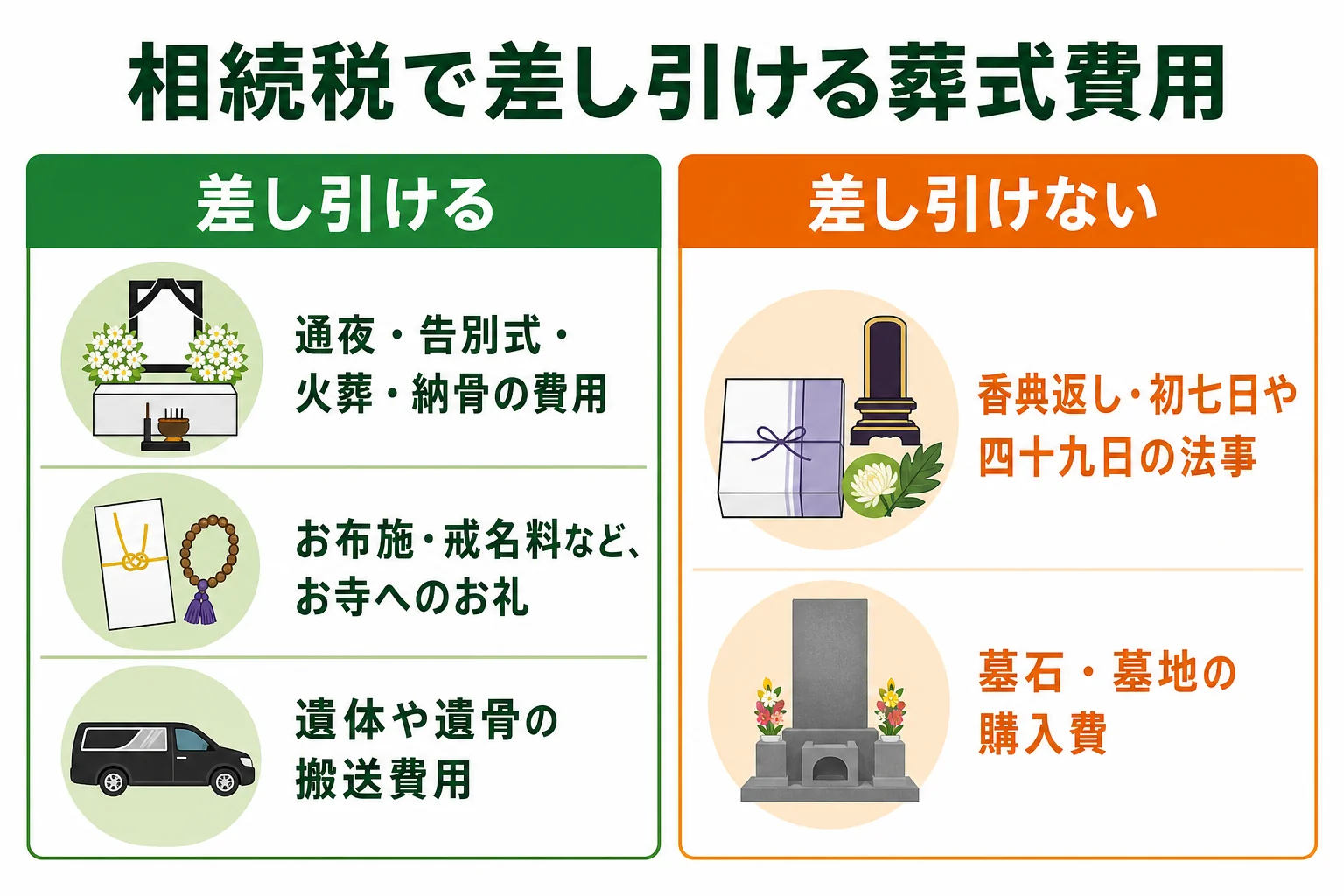 相続税で差し引ける葬式費用と差し引けない費用を左右に分けて示した図解