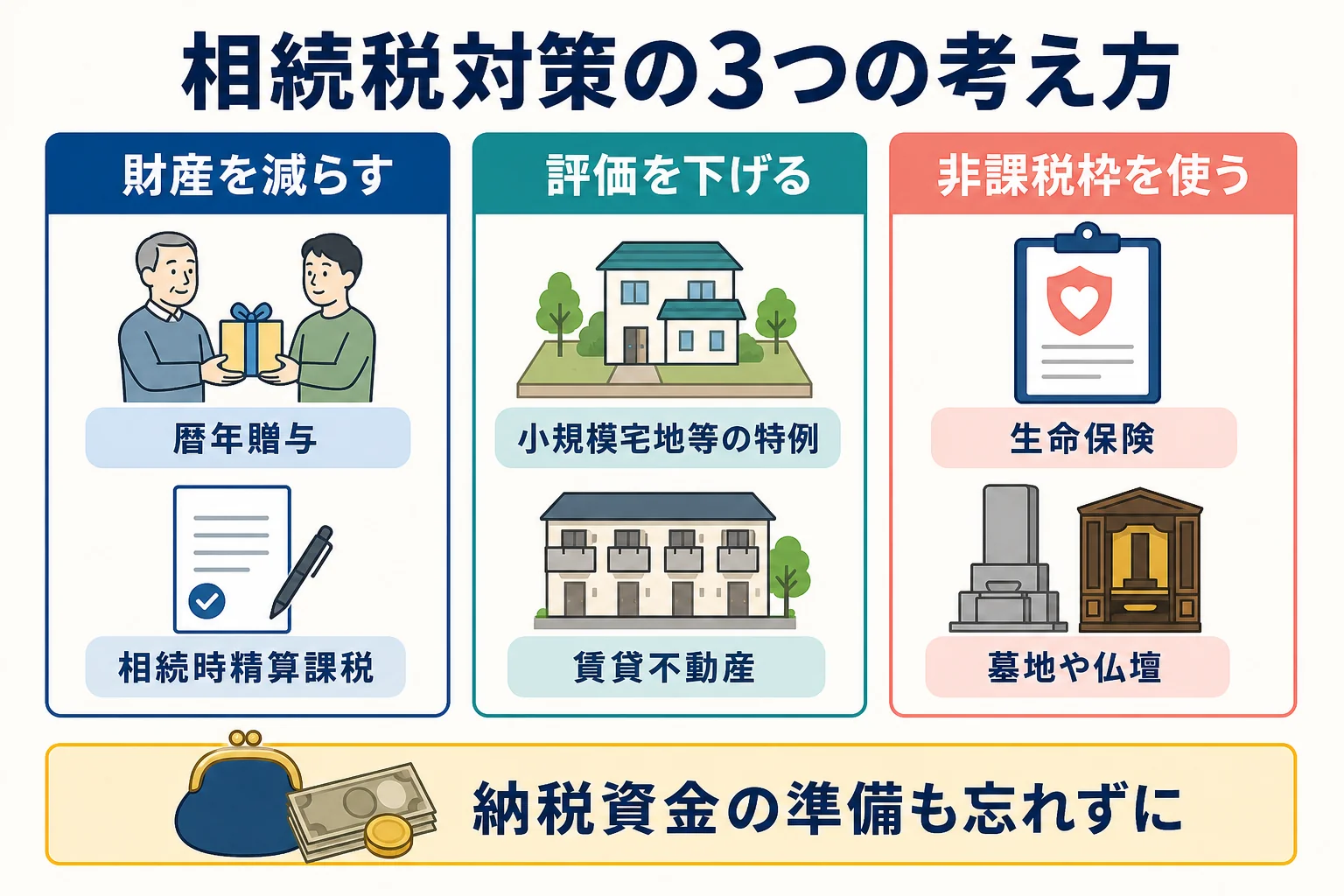 相続税対策を「財産を減らす」「評価を下げる」「非課税枠を使う」の3つに分けて示した図解
