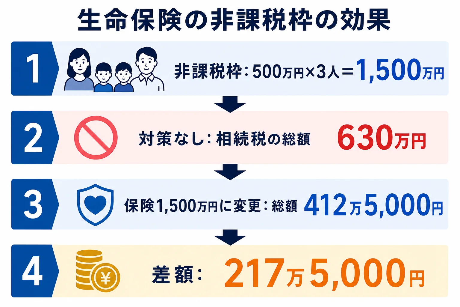 遺産1億円を妻と子2人で相続する場合に、生命保険の非課税枠を使うと相続税の総額が下がる計算を示した図解