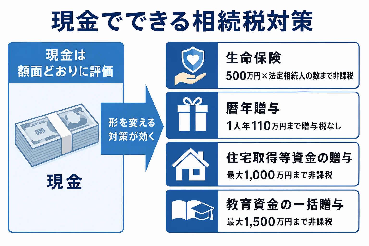 現金が多い家庭で使える相続税対策の方法を示した図解