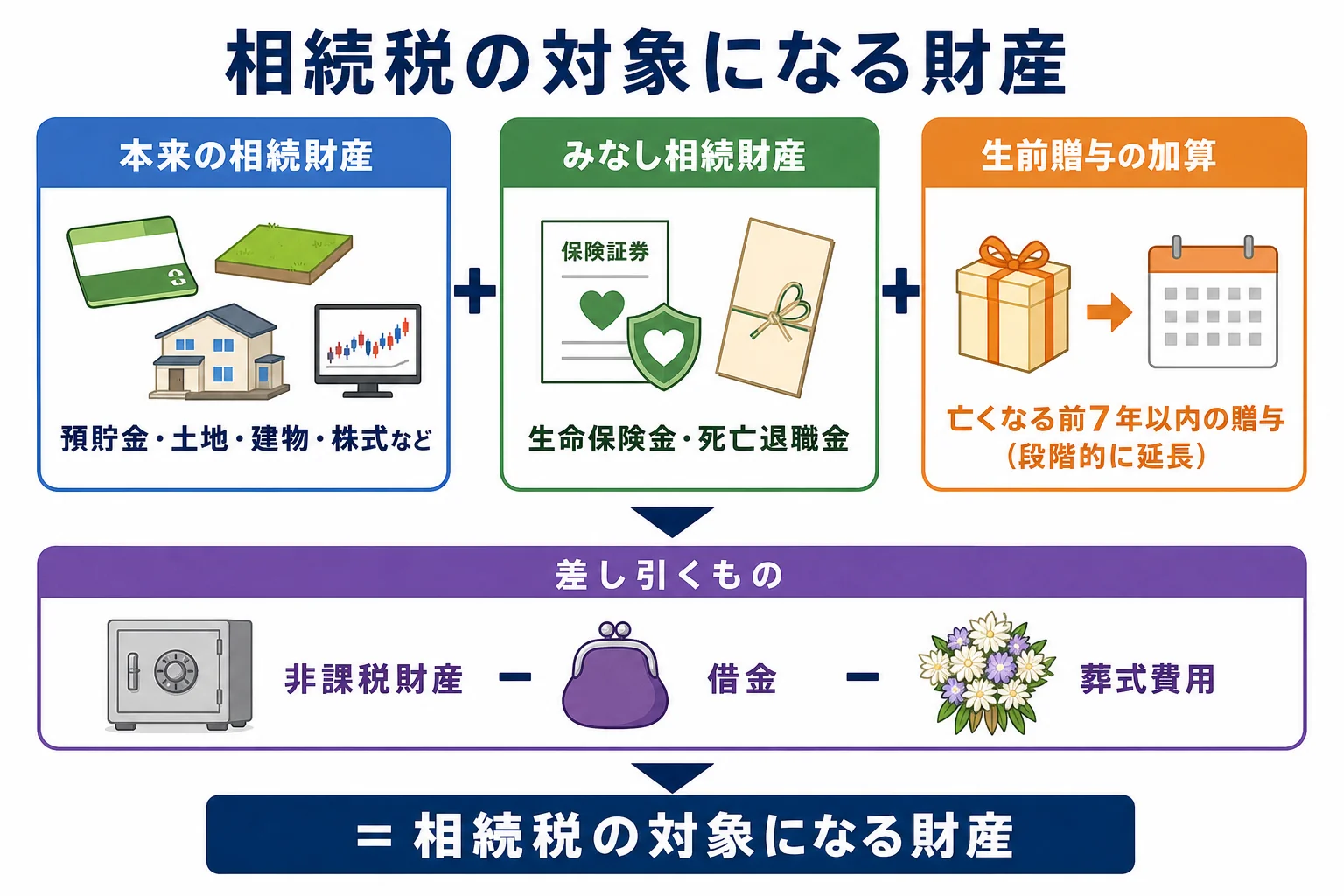 相続税の対象になる3種類の財産と、差し引くものの関係を表した図解