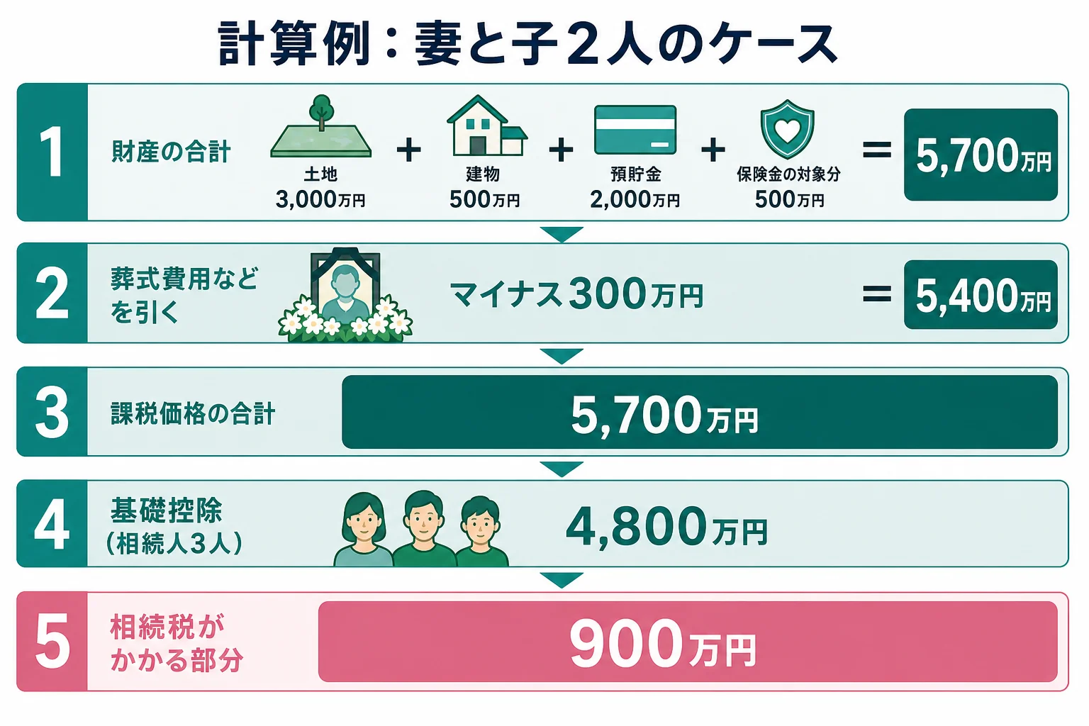 夫が亡くなり妻と子2人が相続するケースで、財産の合計から基礎控除を引くまでの流れを示した図解