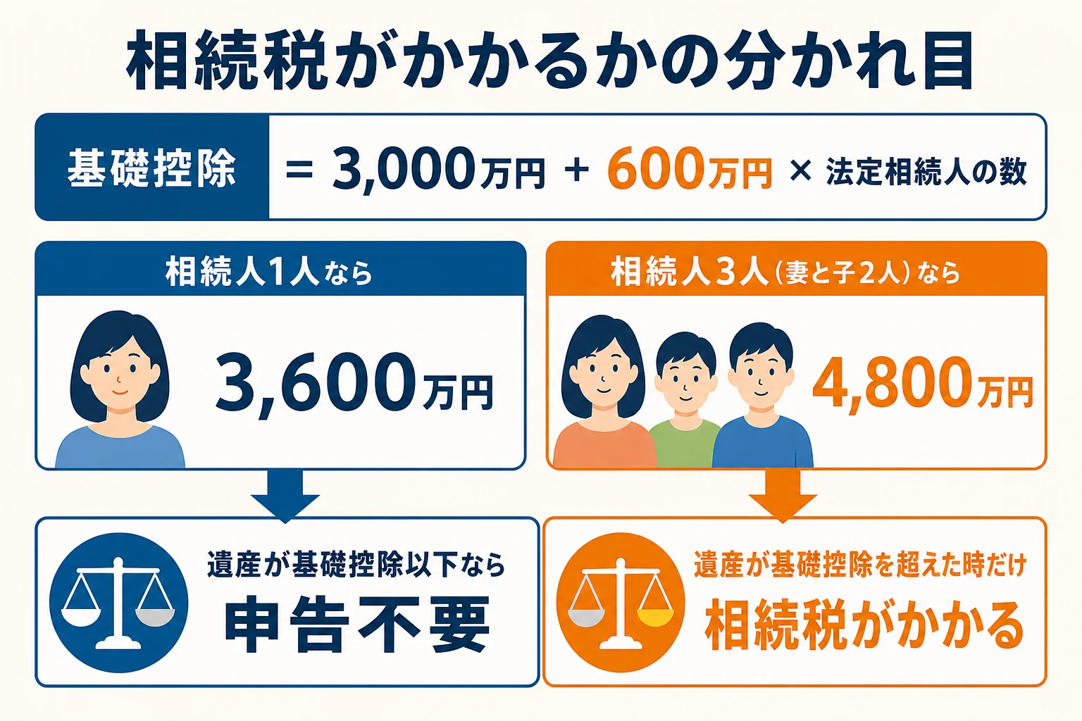 家族構成ごとの基礎控除額と相続税がかかるかの判定を示した図解