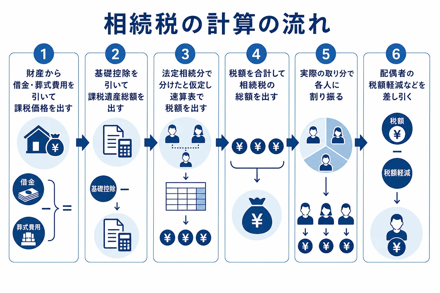 相続税の計算を6つのステップで示した流れ図
