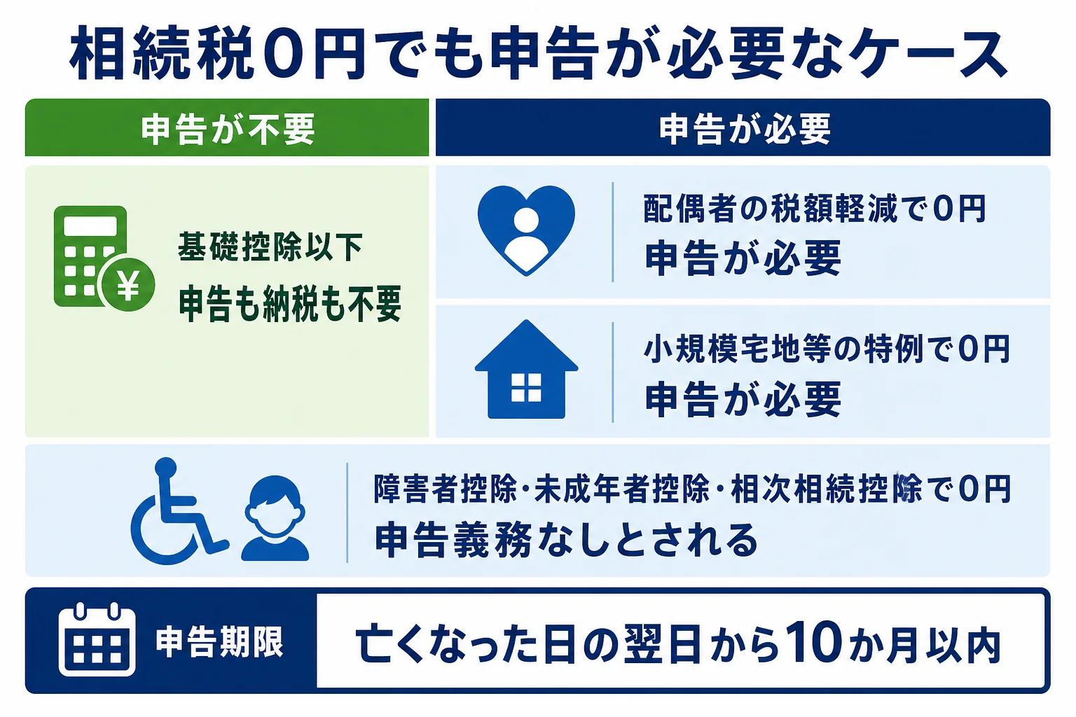 相続税が0円でも申告が必要な特例と申告がいらない控除を分けた図解