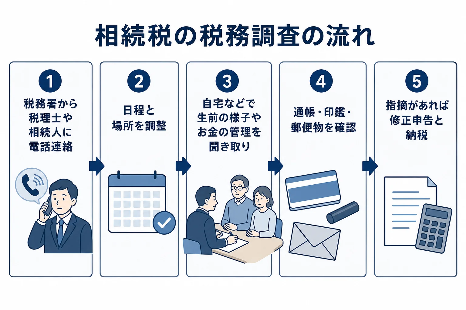 相続税の税務調査が連絡から修正申告まで進む流れを示した図解