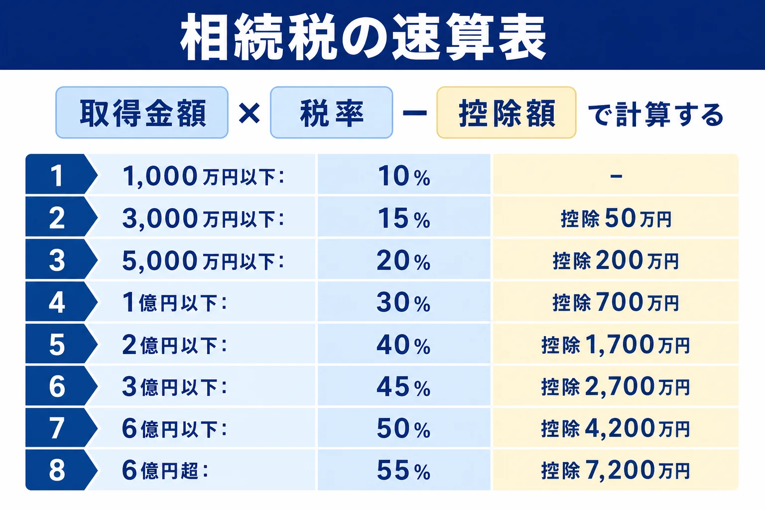 相続税の税率8段階と控除額をまとめた速算表の図解