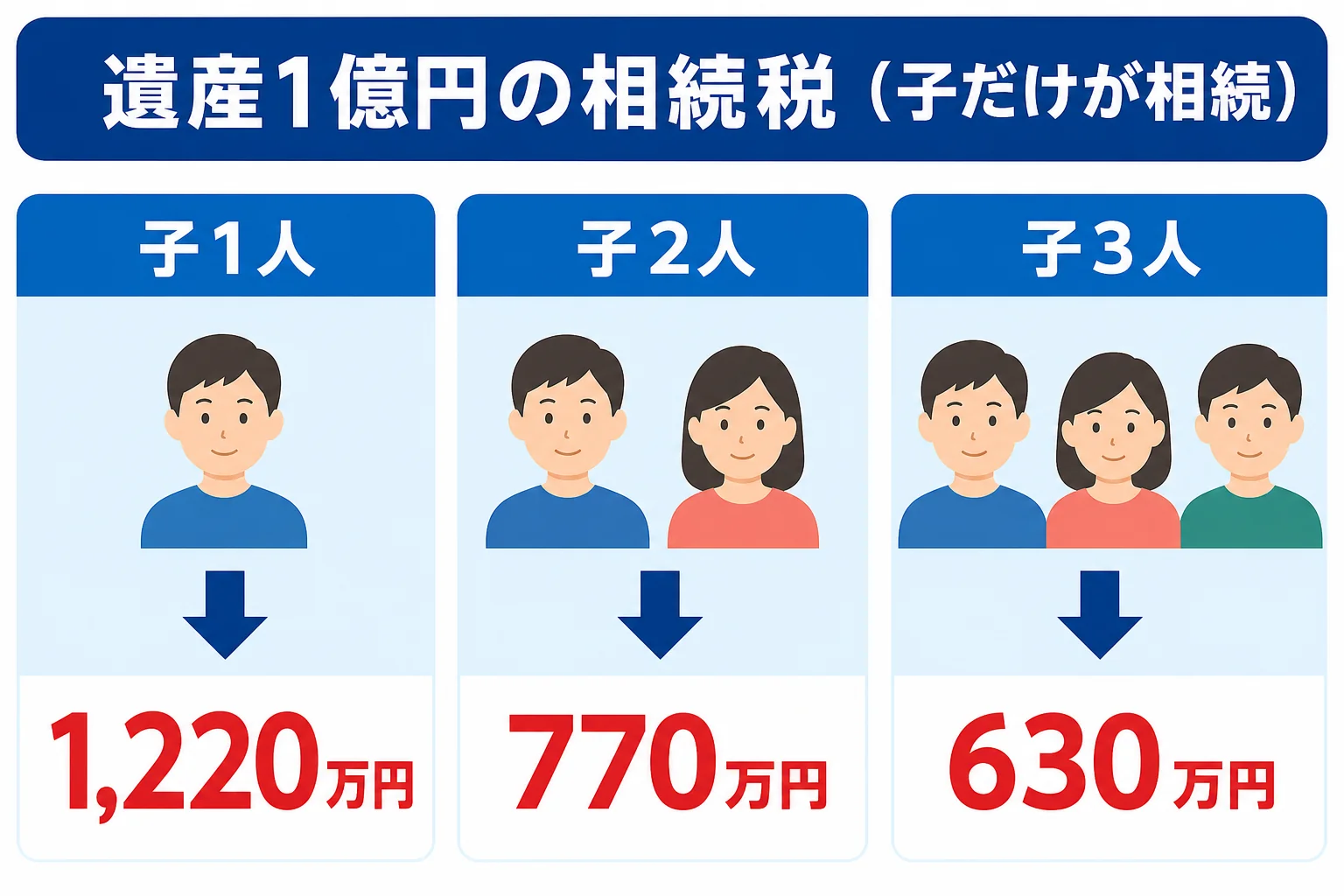 遺産額と子の人数ごとの相続税額を示した早見表の図解