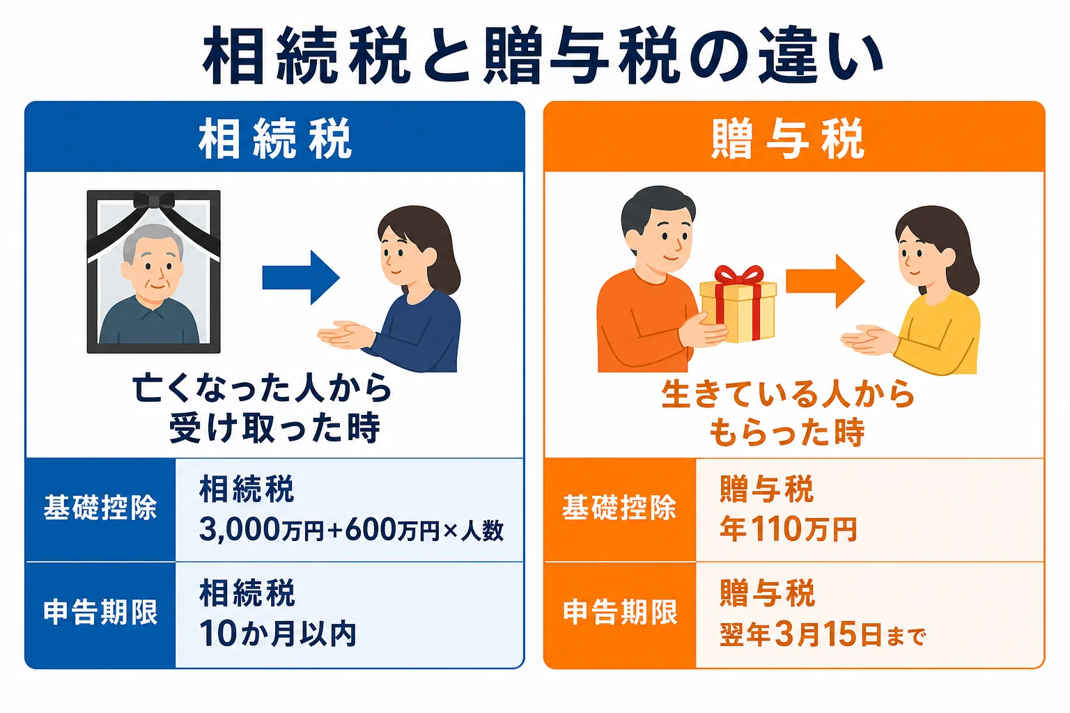 相続税と贈与税の違いを、かかる時・基礎控除・税率・申告期限で比較した図解