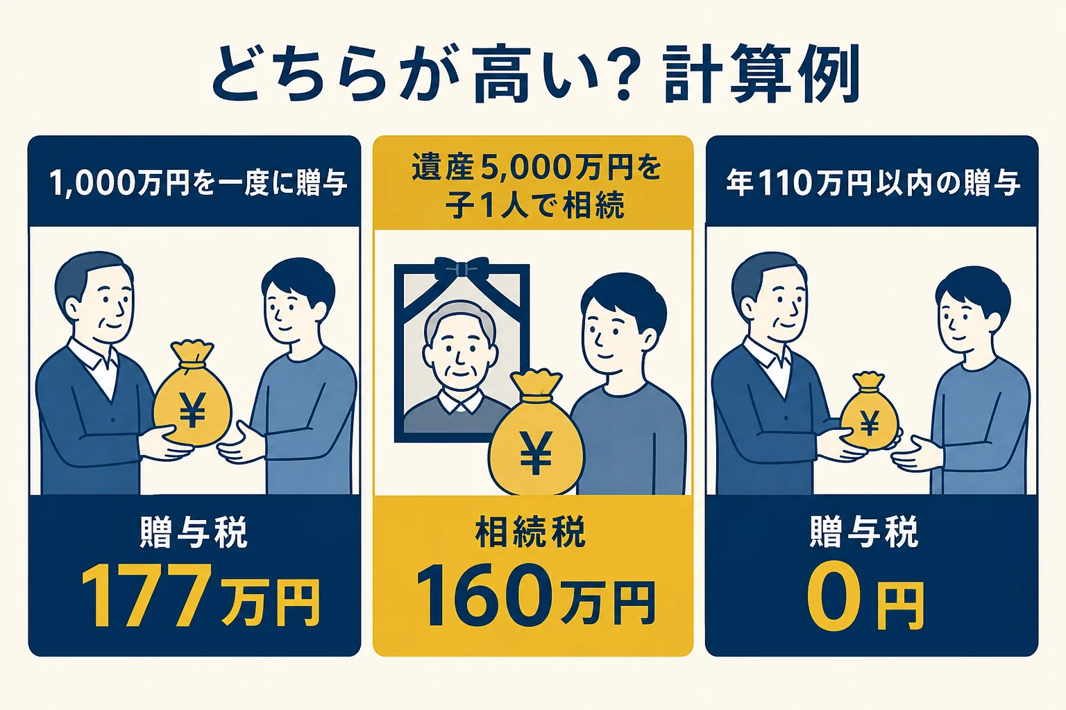 1,000万円を一度に贈与した場合と相続した場合、年110万円ずつ贈与した場合の税金を比べた図解