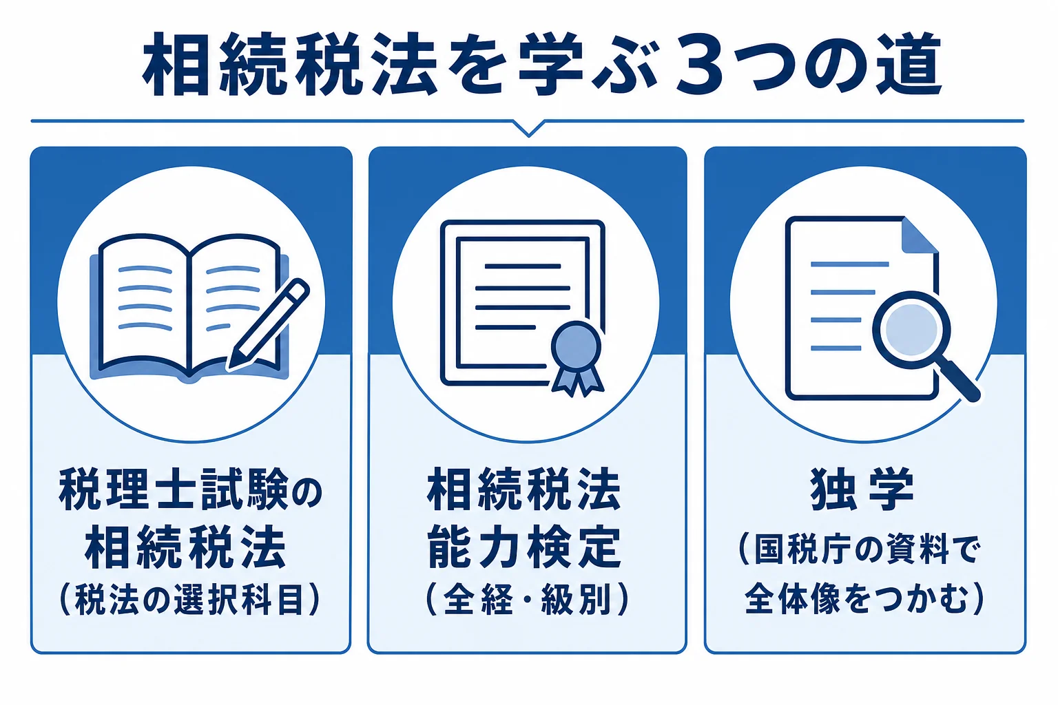 相続税法を学ぶ道として、税理士試験・相続税法能力検定・独学の違いを並べた図解