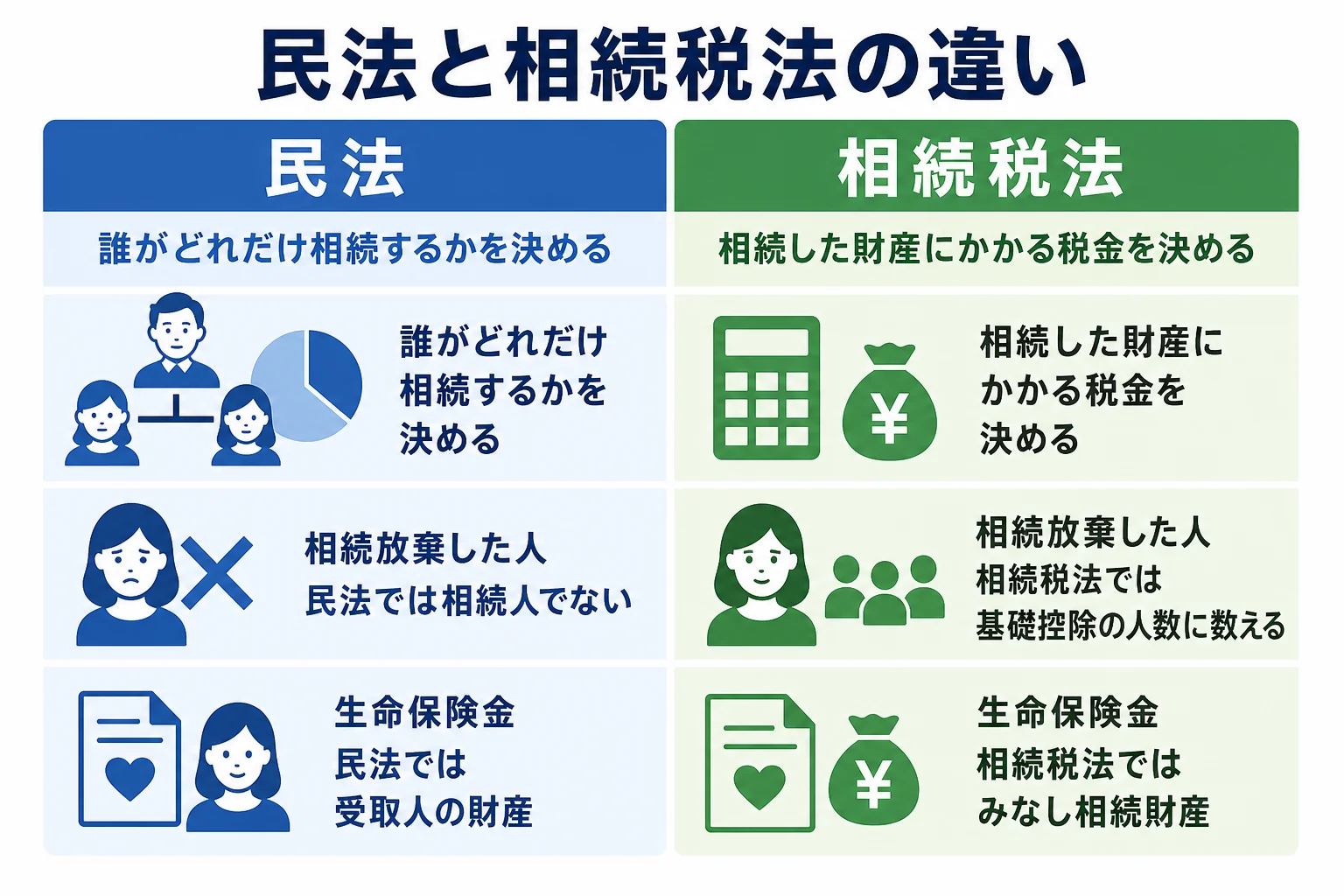 民法と相続税法の役割と扱いの違いを比べた図解
