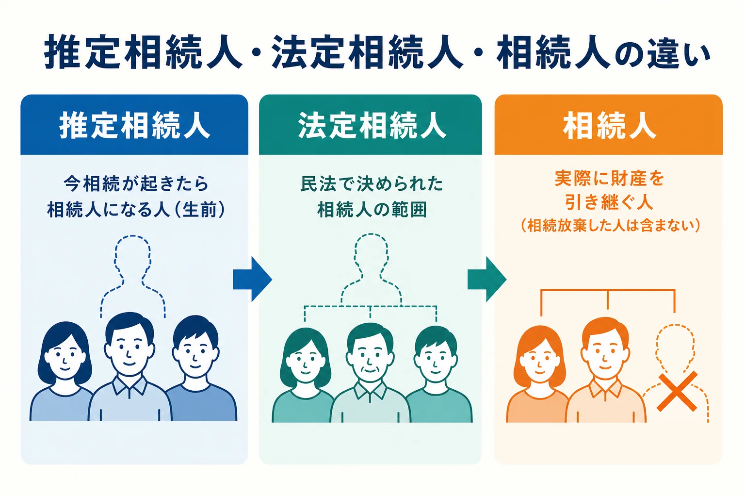 推定相続人・法定相続人・相続人の3つの言葉の違いを、生前と亡くなった後の時間の流れで示した図解