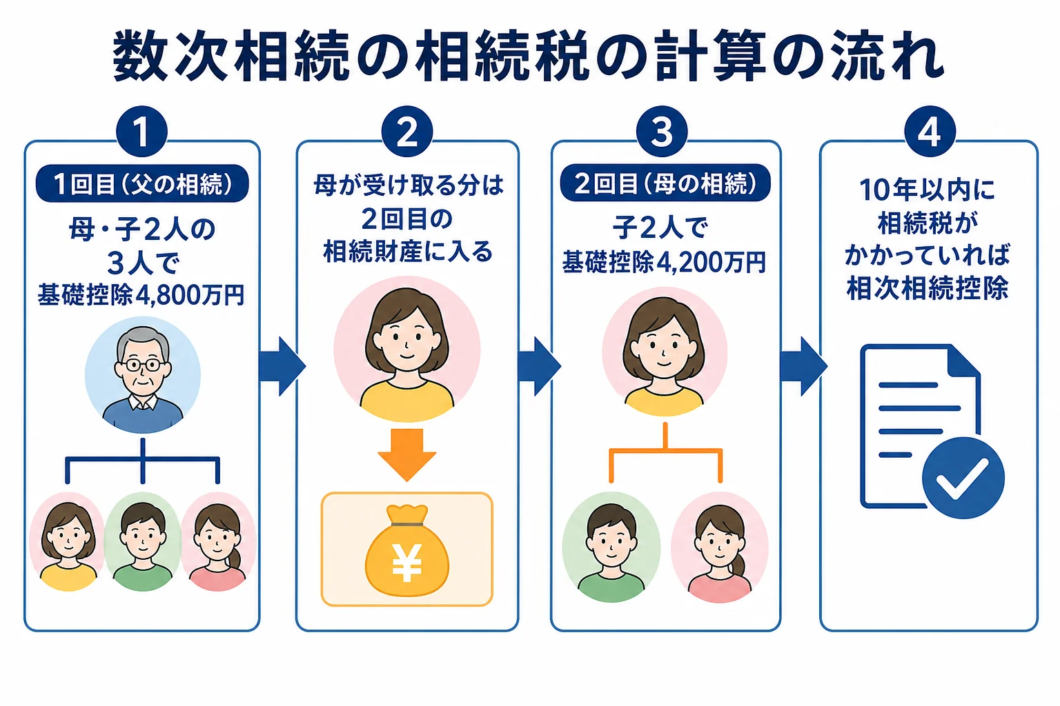 数次相続で1回目と2回目の相続税を計算する流れを示した図解