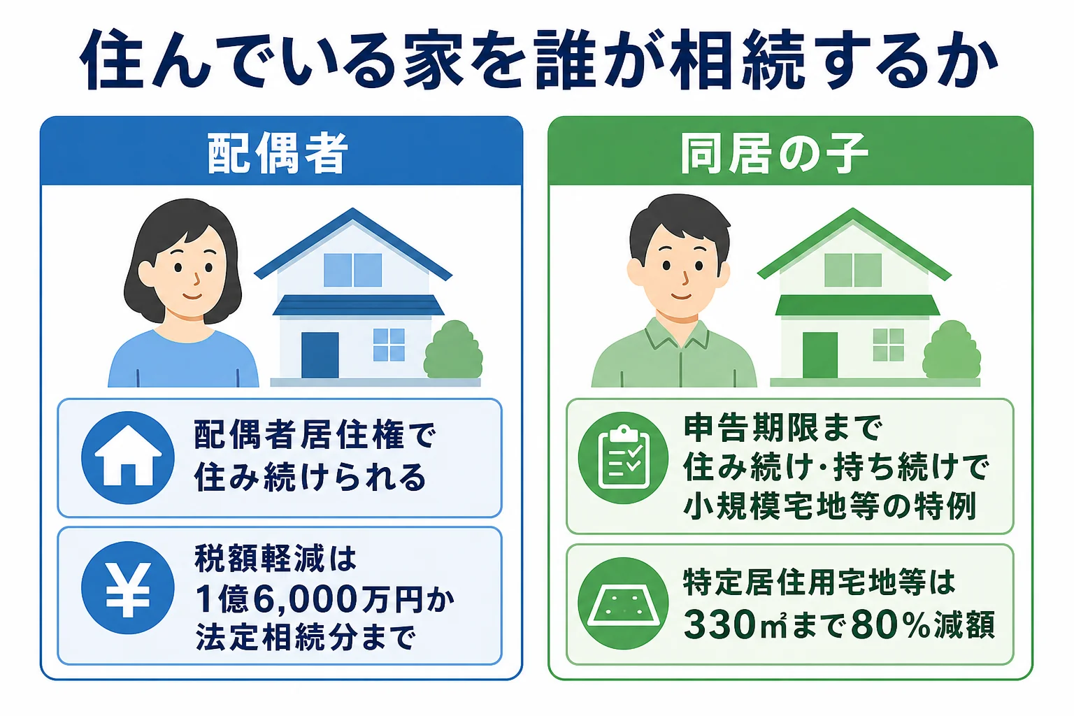 住んでいる家を配偶者が相続する場合と同居の子が相続する場合の違いを示した図解