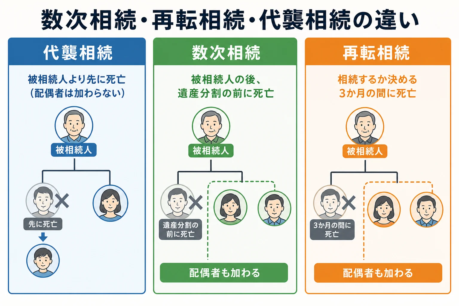 数次相続で亡くなった相続人の配偶者と子が遺産分割に加わる流れの図解