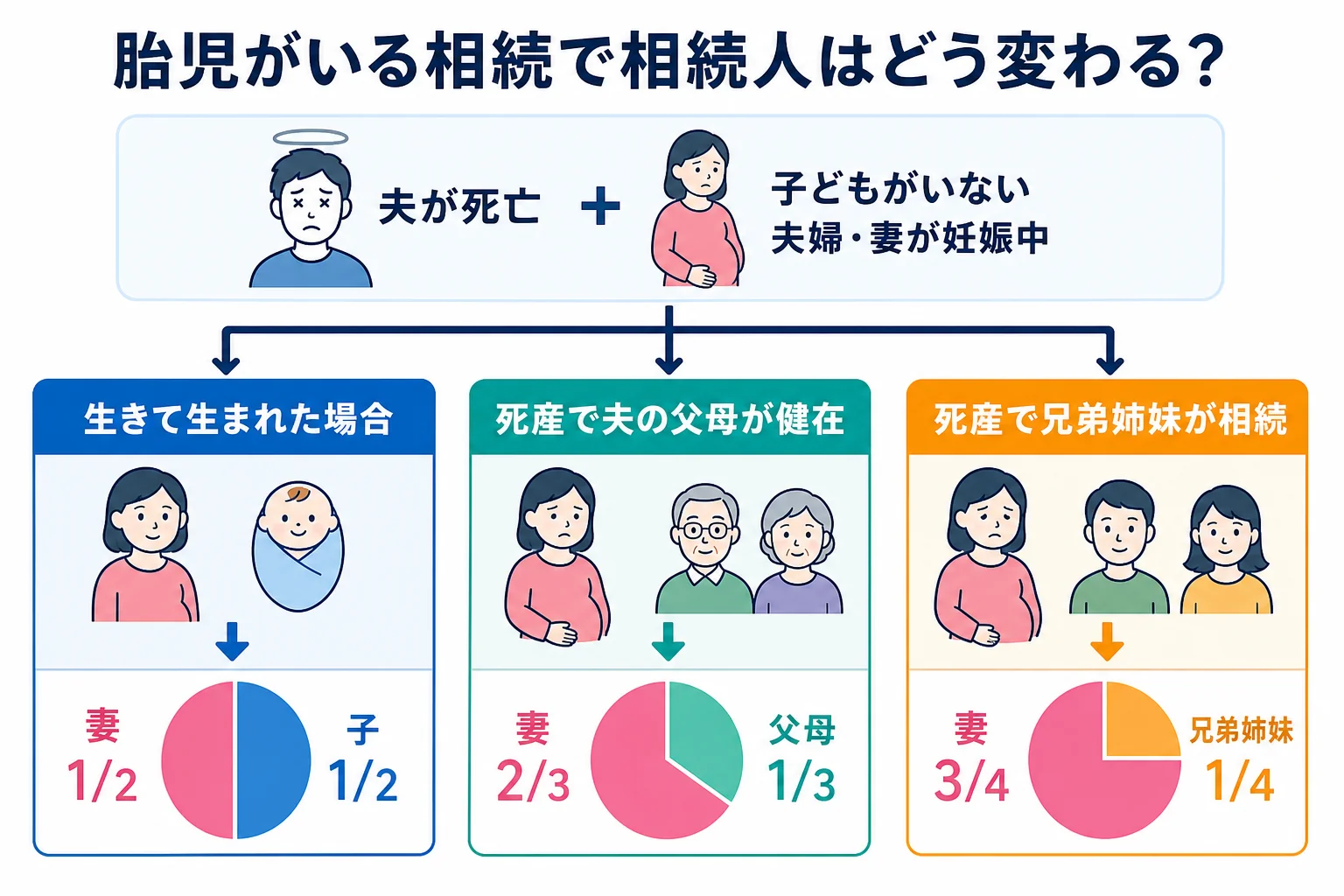 胎児が生きて生まれた場合と死産の場合で相続人が変わる流れを示した図解