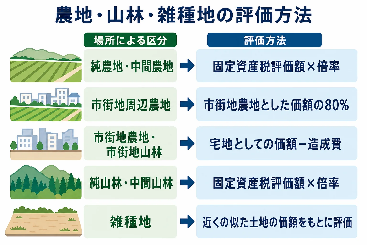 農地・山林・雑種地が場所によって倍率方式か宅地比準方式かに分かれる流れを示した図解