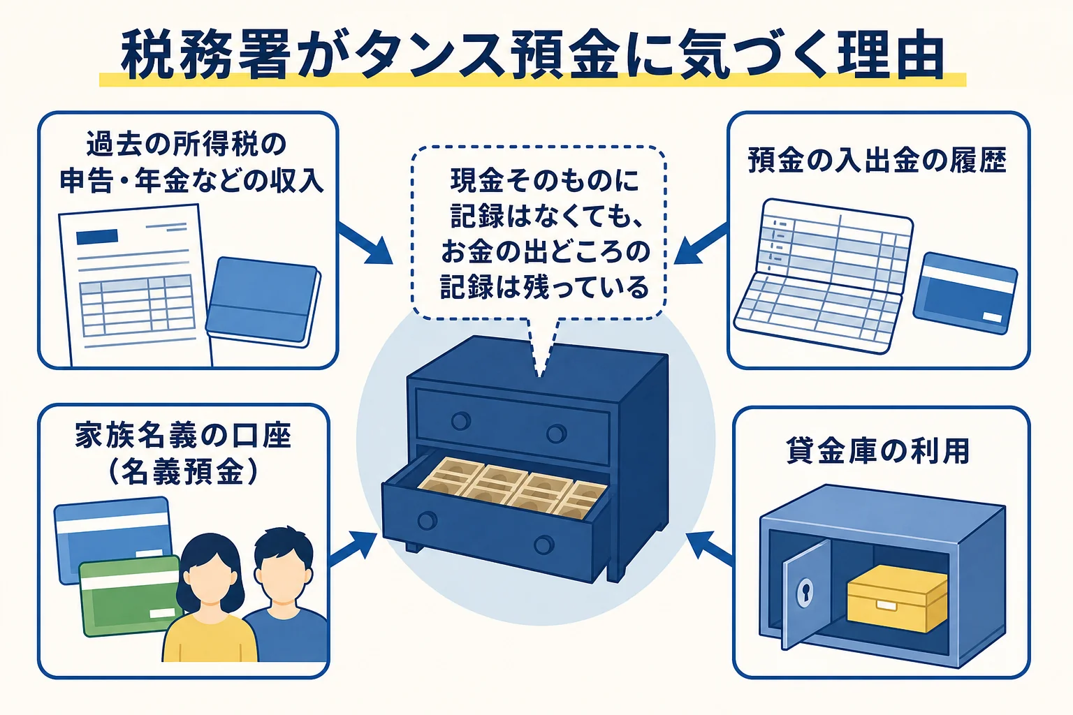 税務署が収入・引き出し履歴・家族名義口座からタンス預金に気づく流れの図解