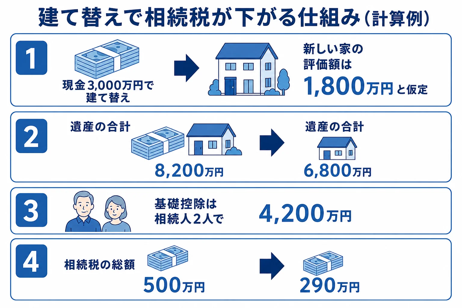 現金で建て替えると、建物が固定資産税評価額で評価されて遺産の合計と相続税が下がる流れを示した図解