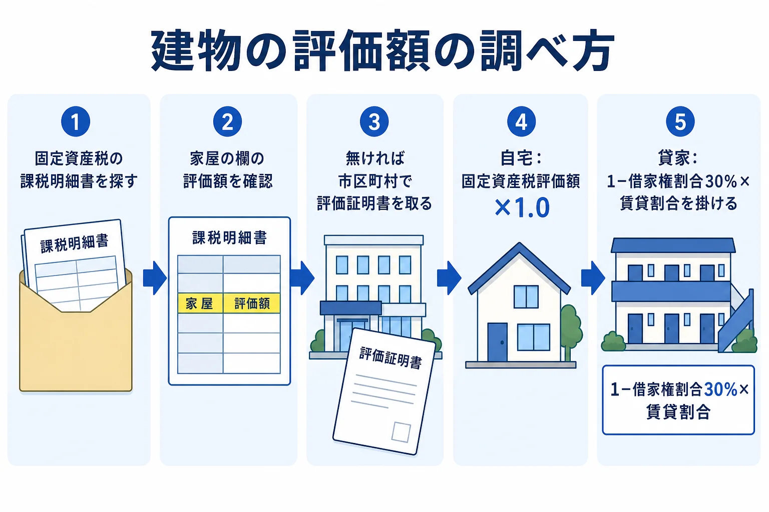 建物の相続税評価額を固定資産税評価額から調べる手順を示した図解