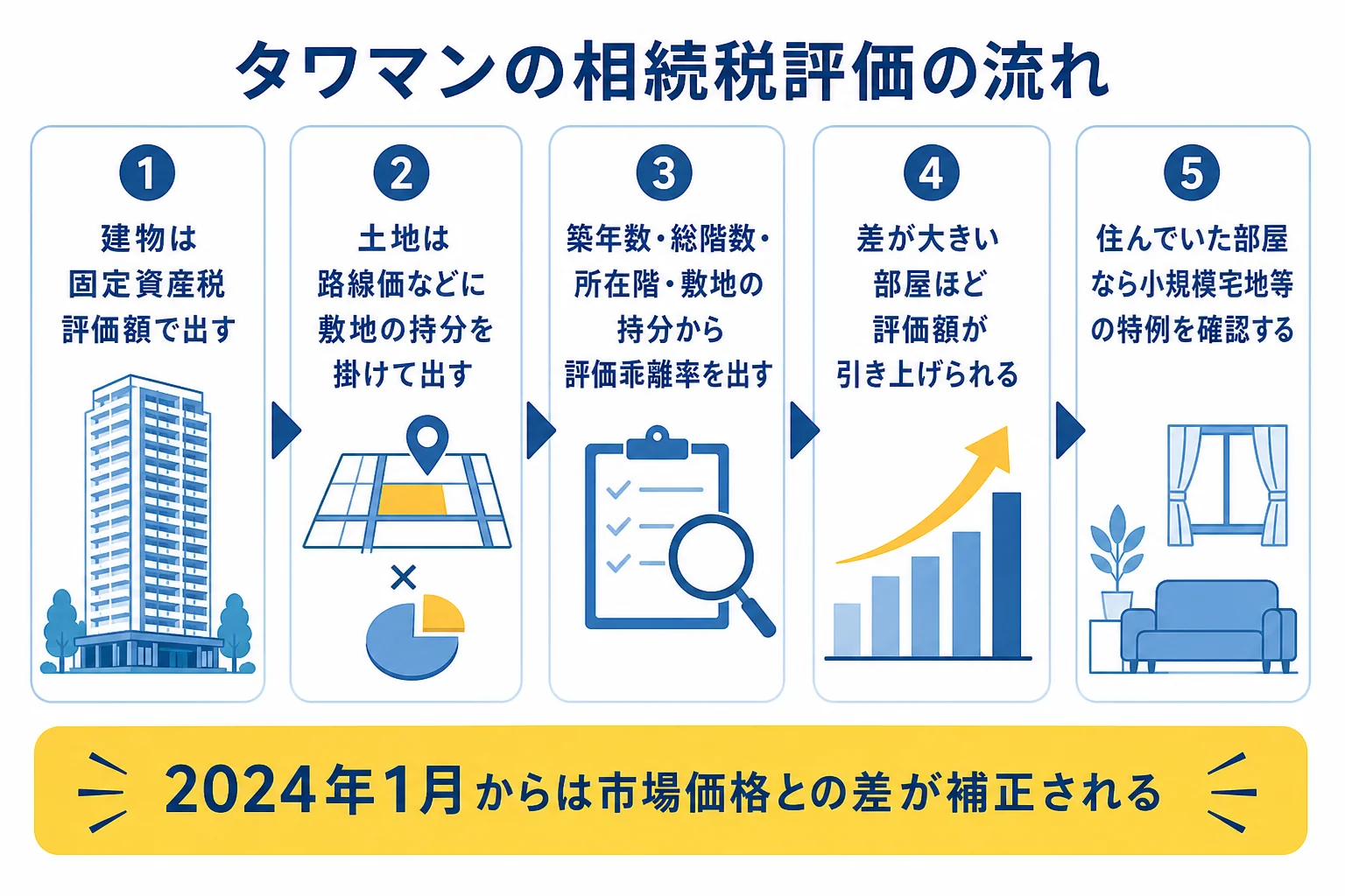 タワマンの相続税評価が新しいルールで補正される流れを示した図解