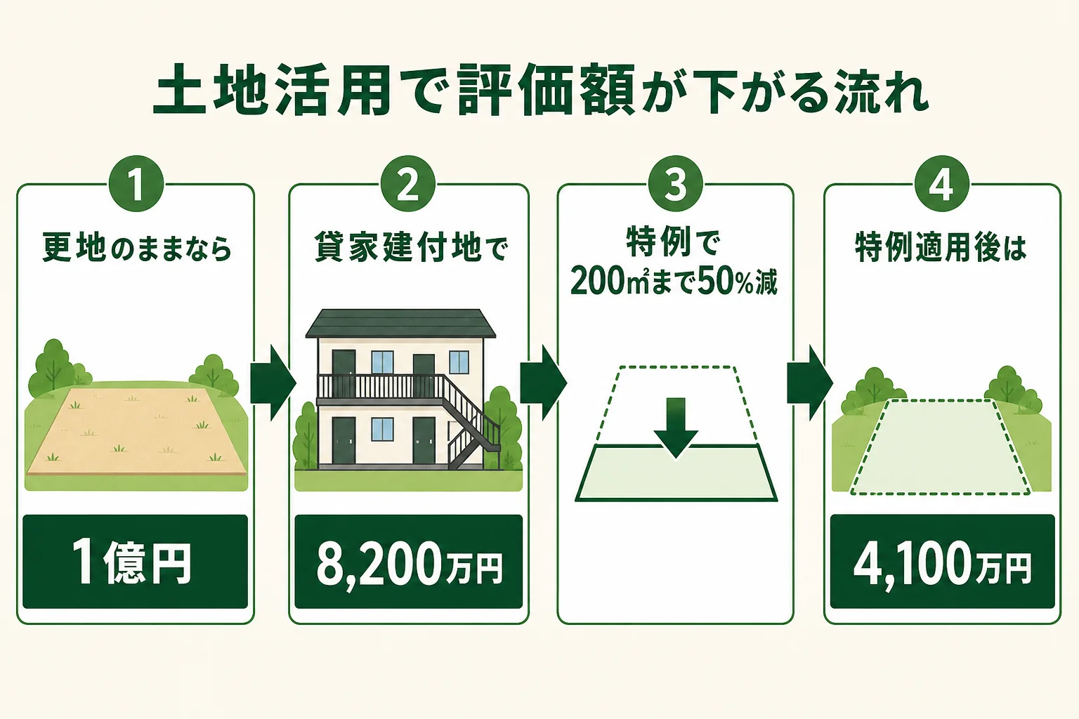 土地に貸家を建てた時の相続税評価額の下がり方を示した図解