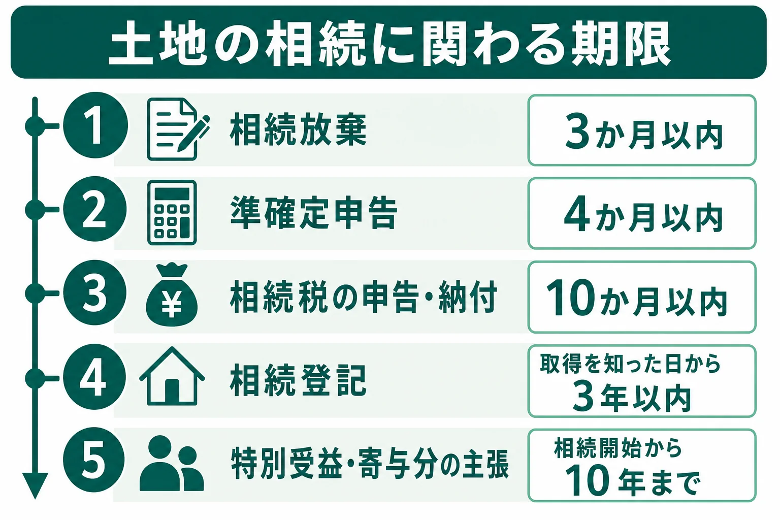 土地の相続に関わる相続放棄3か月・相続税10か月・相続登記3年・遺産分割10年の期限を時系列で示した図解
