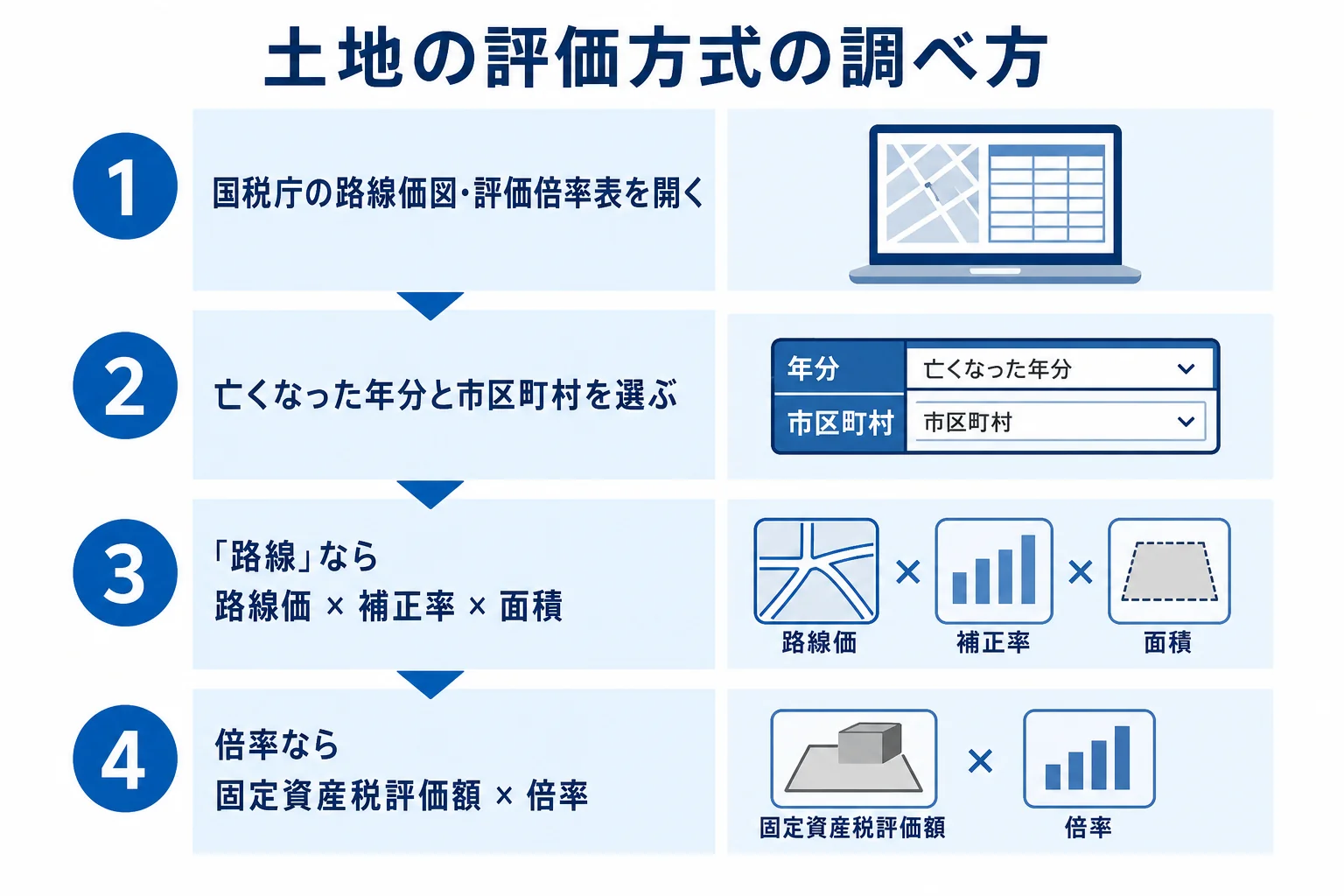 路線価方式と倍率方式のどちらで評価するかを調べる流れの図解