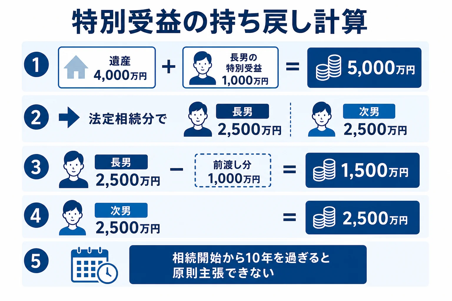 特別受益を遺産に持ち戻して各相続人の取り分を計算する流れを示した図解