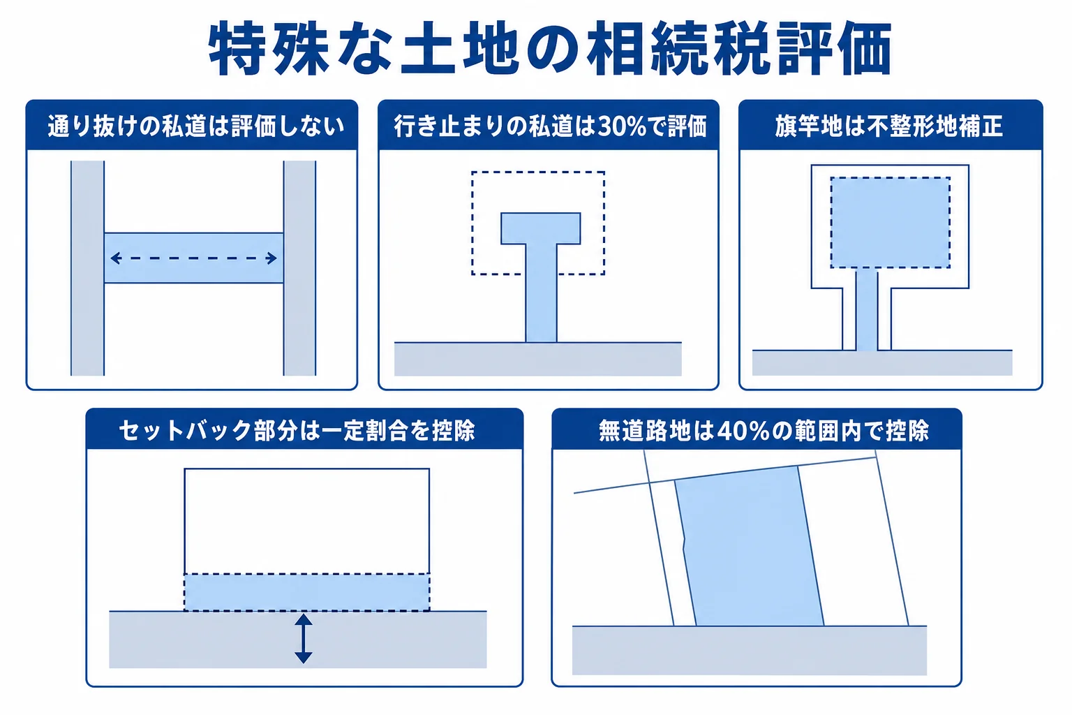 特殊な土地の種類ごとに相続税評価の減額の仕組みを並べた図解
