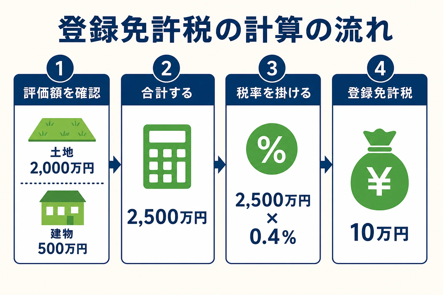固定資産税評価額を確認して合計し、0.4%を掛けて登録免許税を出す流れを示した図解