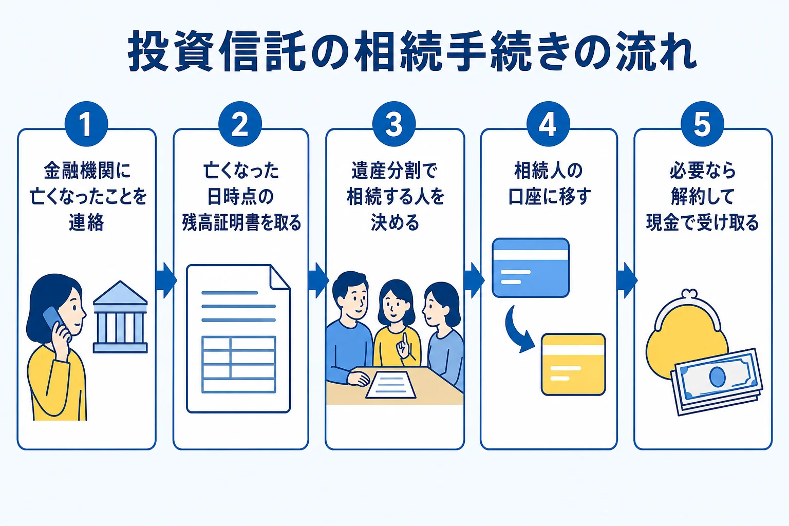 投資信託の相続手続きを、連絡から相続人の口座への移管・解約まで順番に示した図解