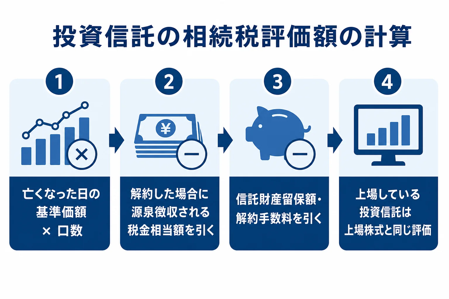 投資信託の相続税評価額を基準価額から計算する流れを示した図解