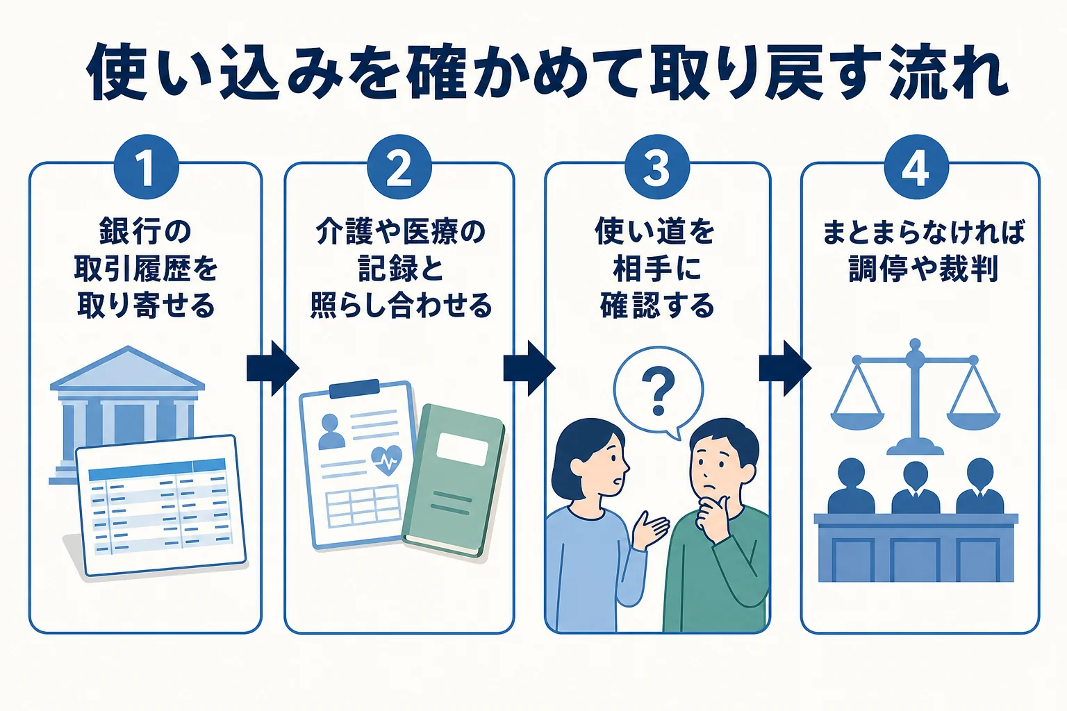 相続財産の使い込みを確かめて取り戻すまでの流れを示した図解