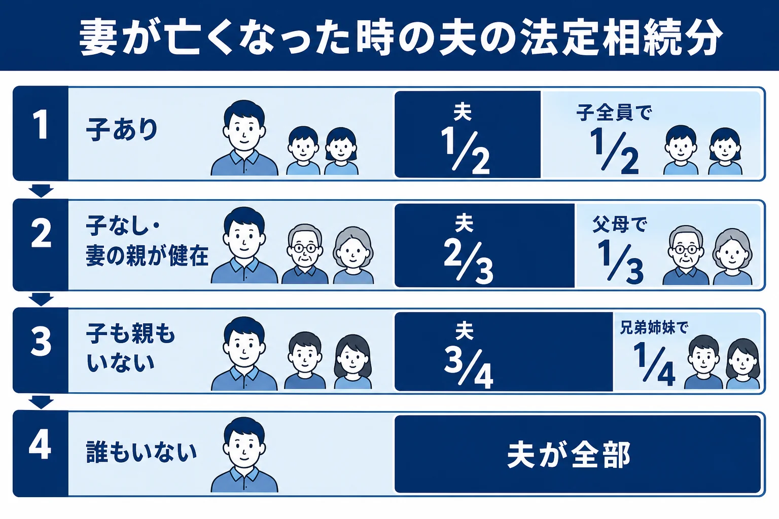 妻が亡くなった時に、子あり・子なしで夫と一緒に相続する人と法定相続分が変わる流れを示した図解