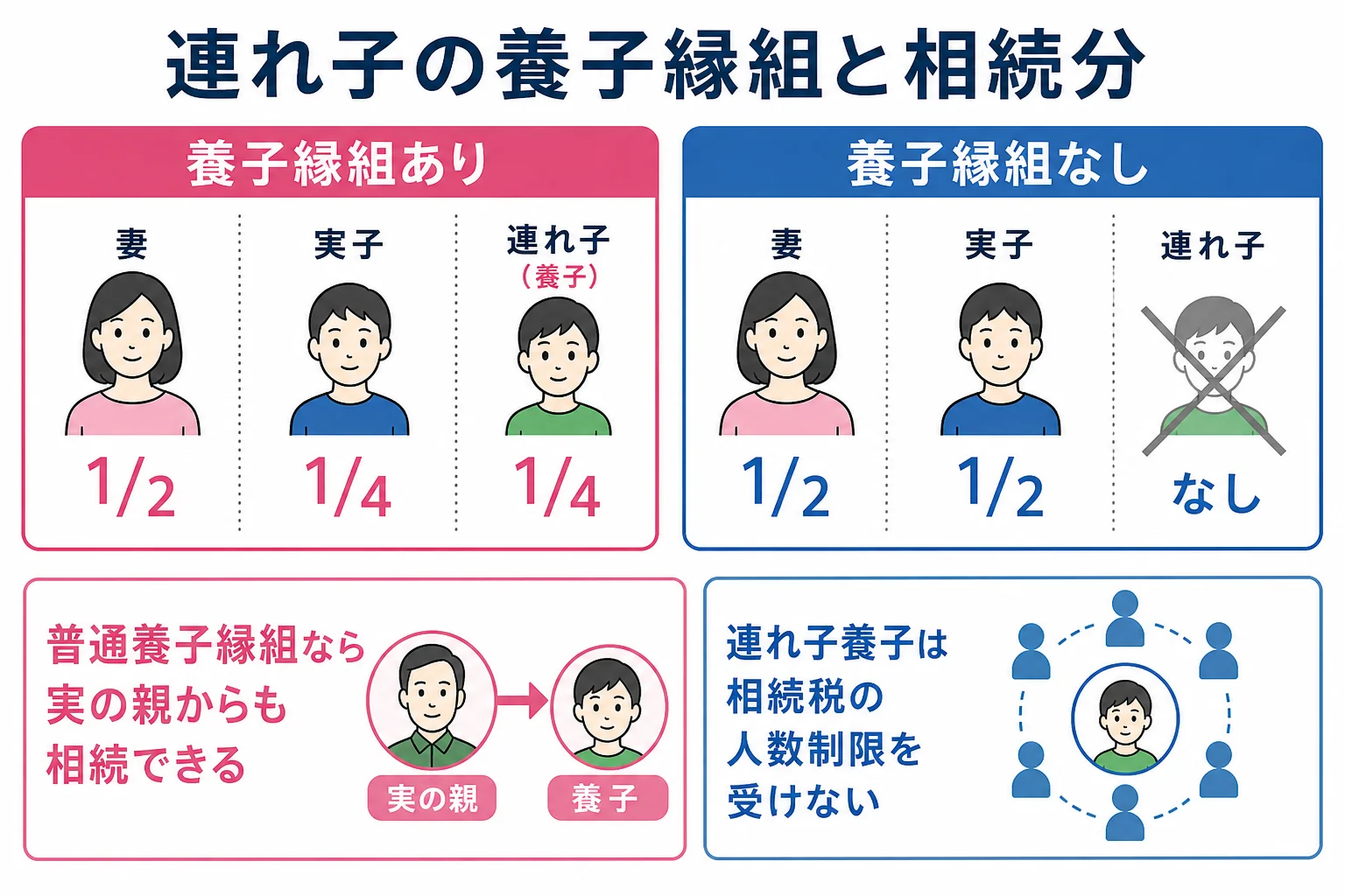 連れ子が養子縁組をしている場合としていない場合の相続分の違いを示した図解