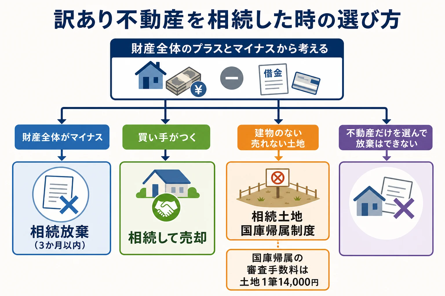 訳あり不動産を相続した時に、相続放棄・相続して売却・相続土地国庫帰属制度のどれを選ぶかの判断の流れを示した図解