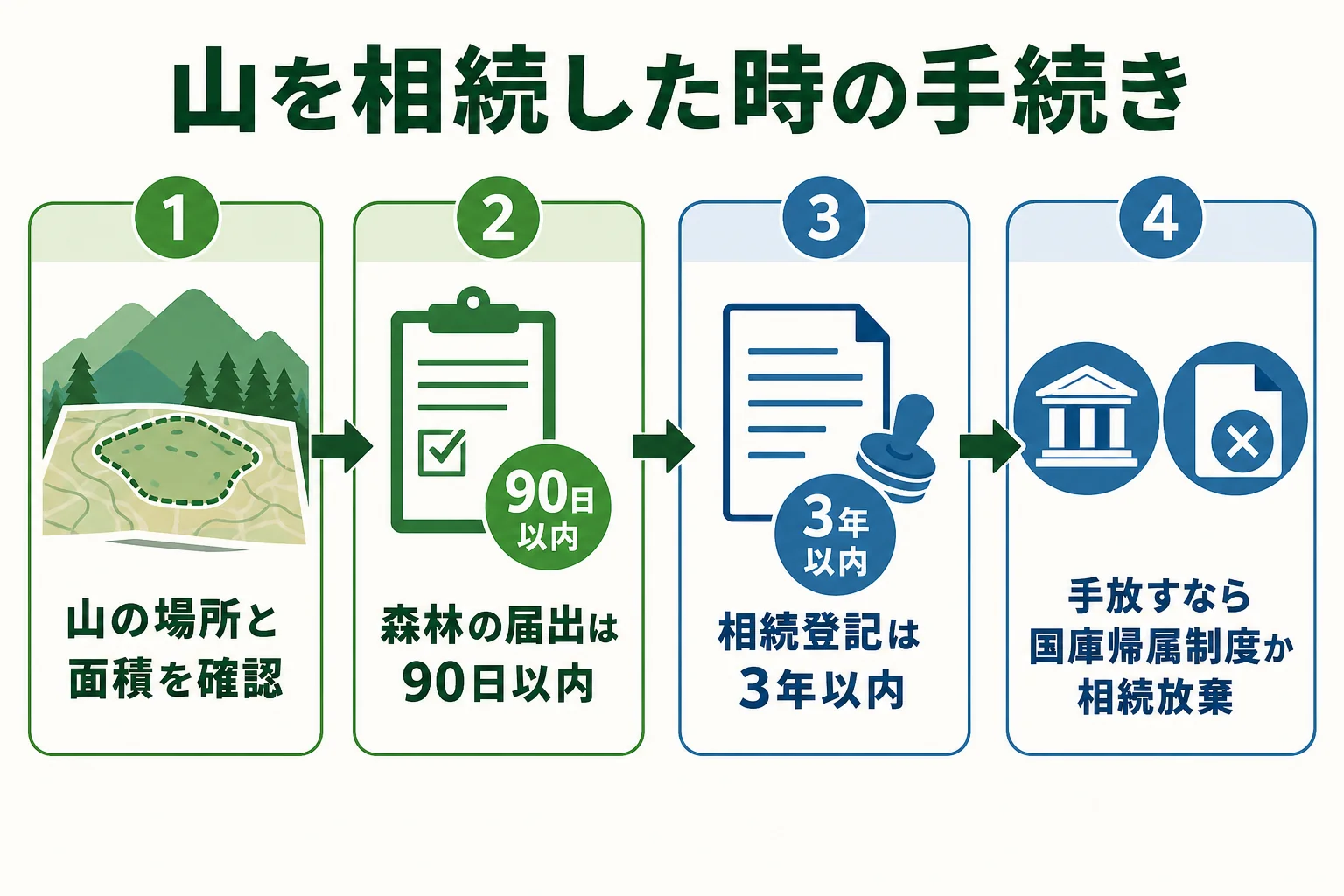 山を相続した時の手続きと手放し方を示した図解