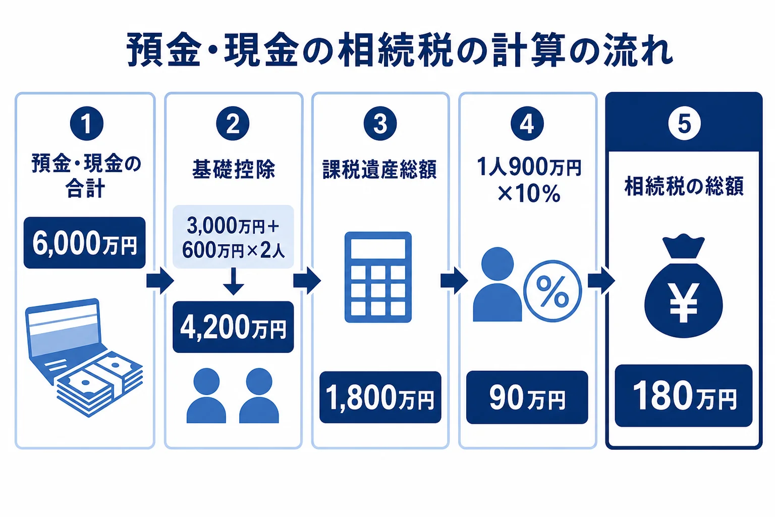 預金や現金から基礎控除を引いて相続税額を出すまでの計算の流れを示した図解