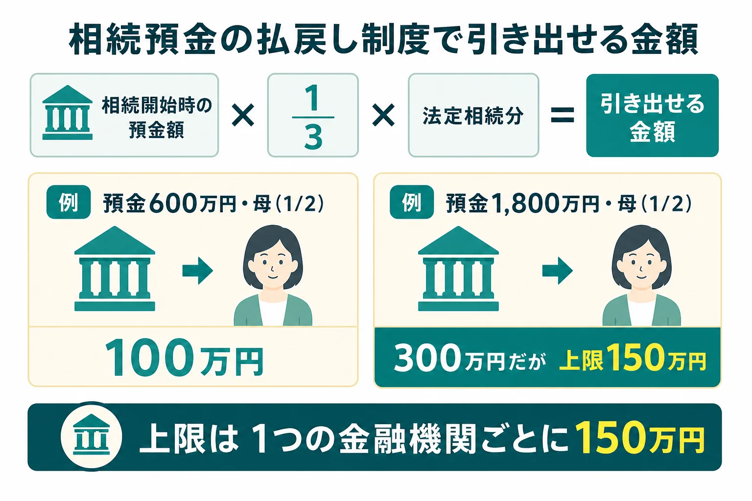 相続預金の払戻し制度で引き出せる金額の計算方法と上限150万円を示した図解