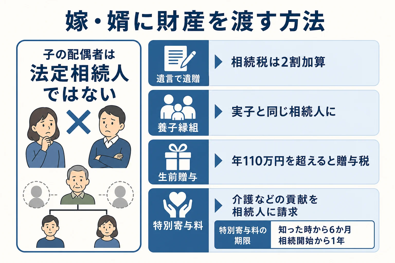 子の配偶者(嫁・婿)に財産を渡す方法として、遺言・養子縁組・生前贈与と特別寄与料を比べた図解