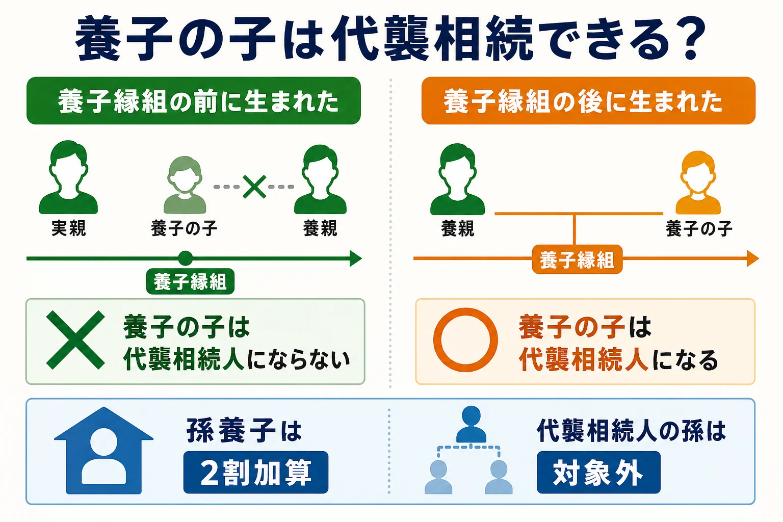養子縁組の前と後で、養子の子が代襲相続できるかが分かれることを示した図解
