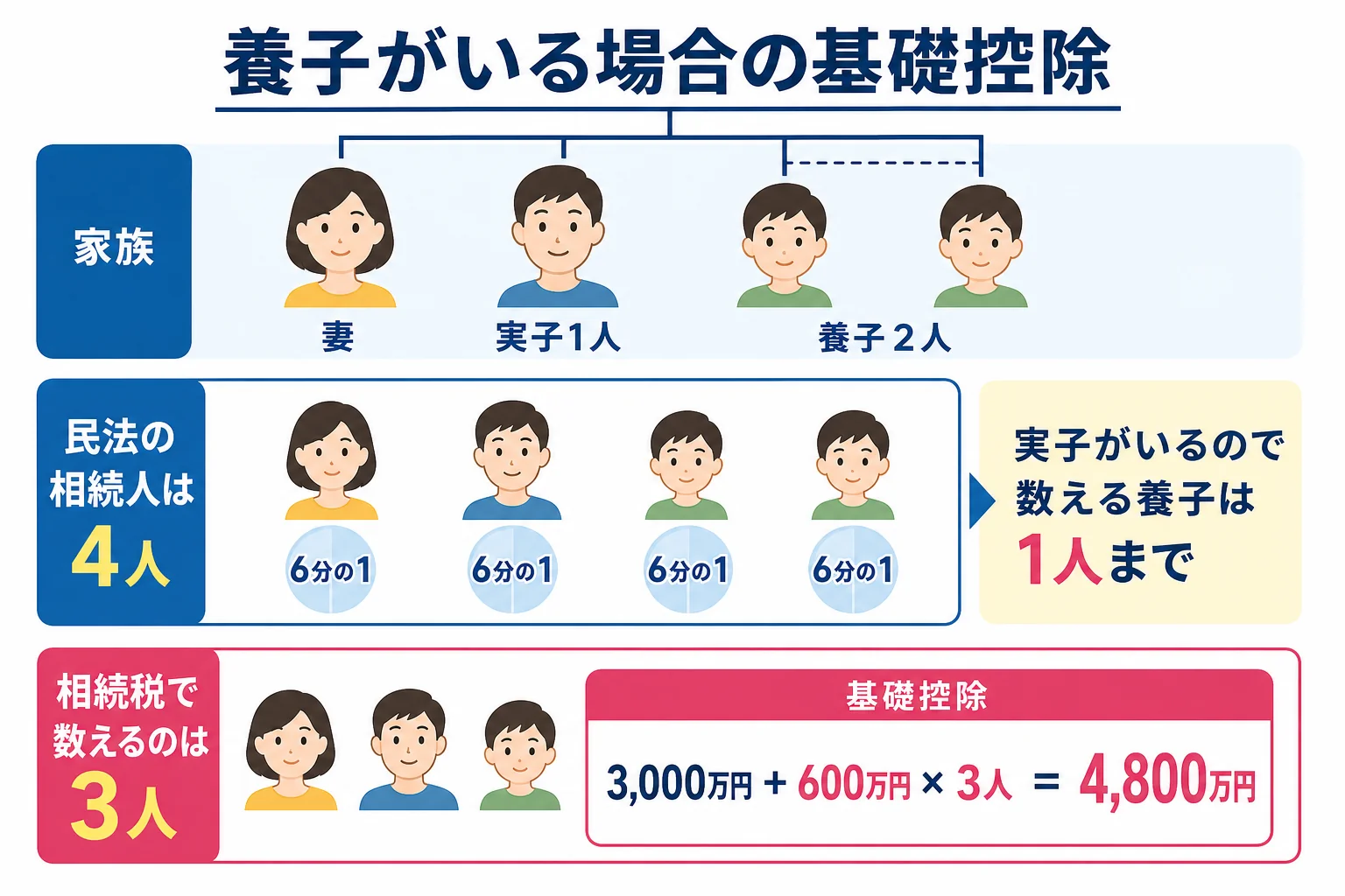 養子がいる場合の相続人の数と基礎控除の計算を示した図解