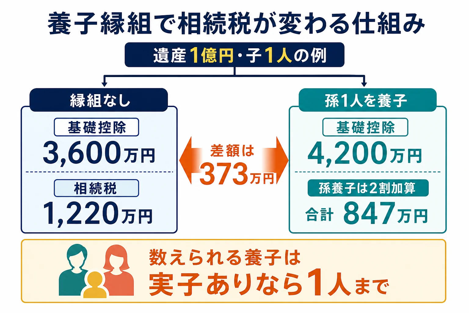 養子縁組で法定相続人が増え、基礎控除と非課税枠が増える仕組みを示した図解