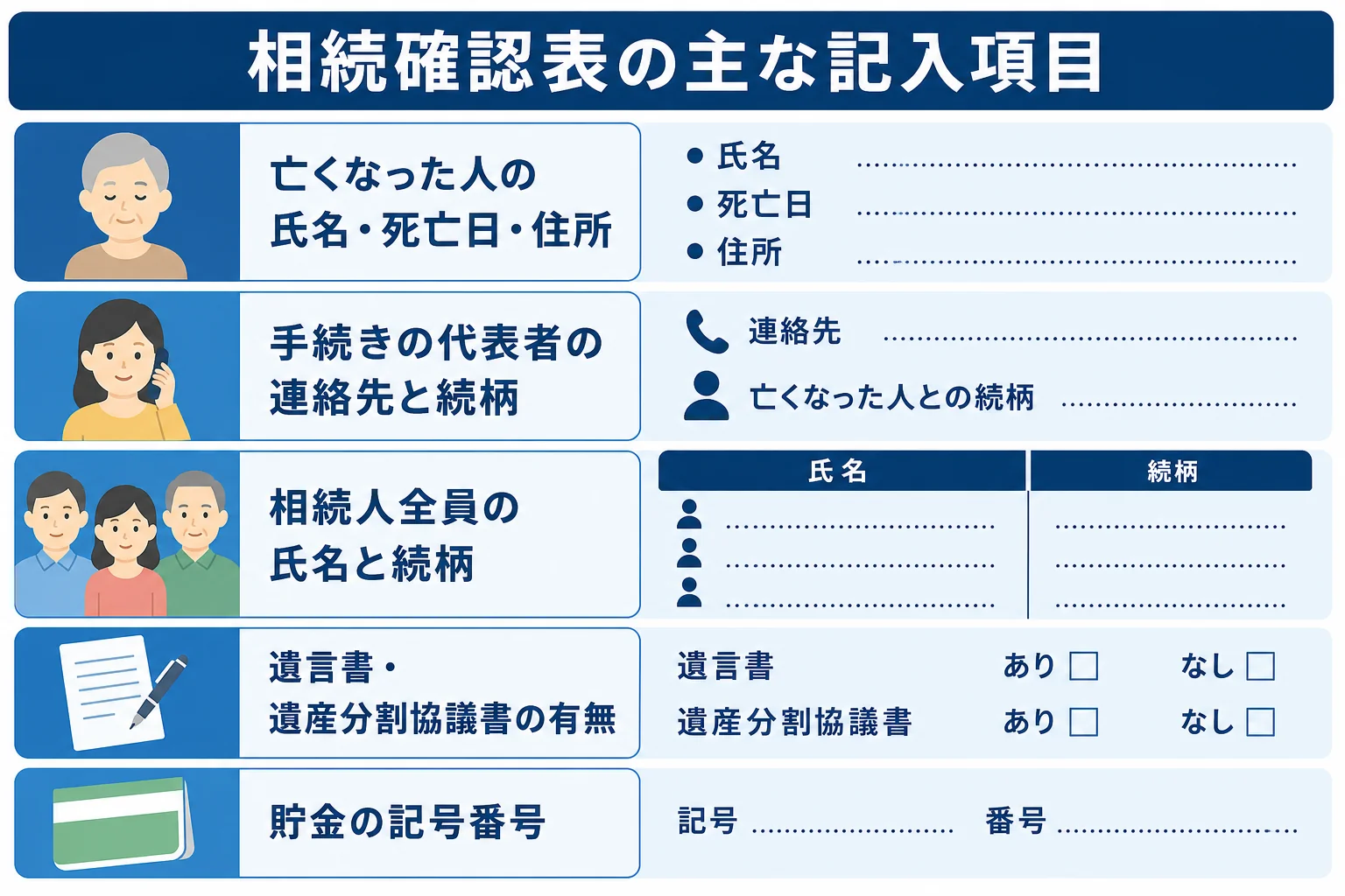 ゆうちょ銀行の相続確認表の主な記入項目と、書く時のポイントを並べた図解