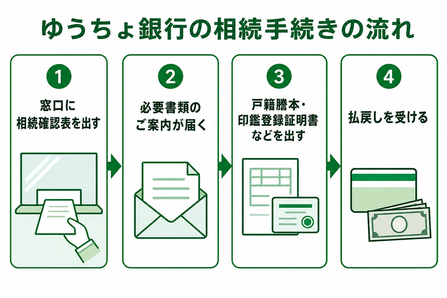 ゆうちょ銀行の相続手続きの流れを、相続確認表の提出から払戻しまで順番に示した図解