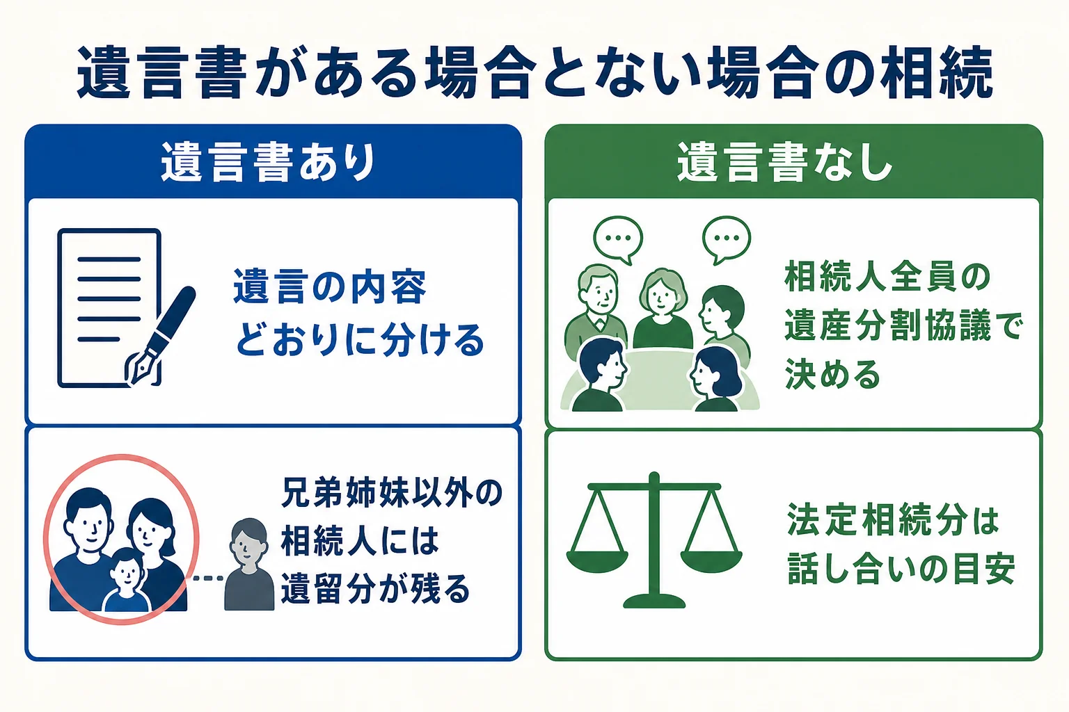 遺言書がある場合とない場合の相続の決まり方の違いを示した図解