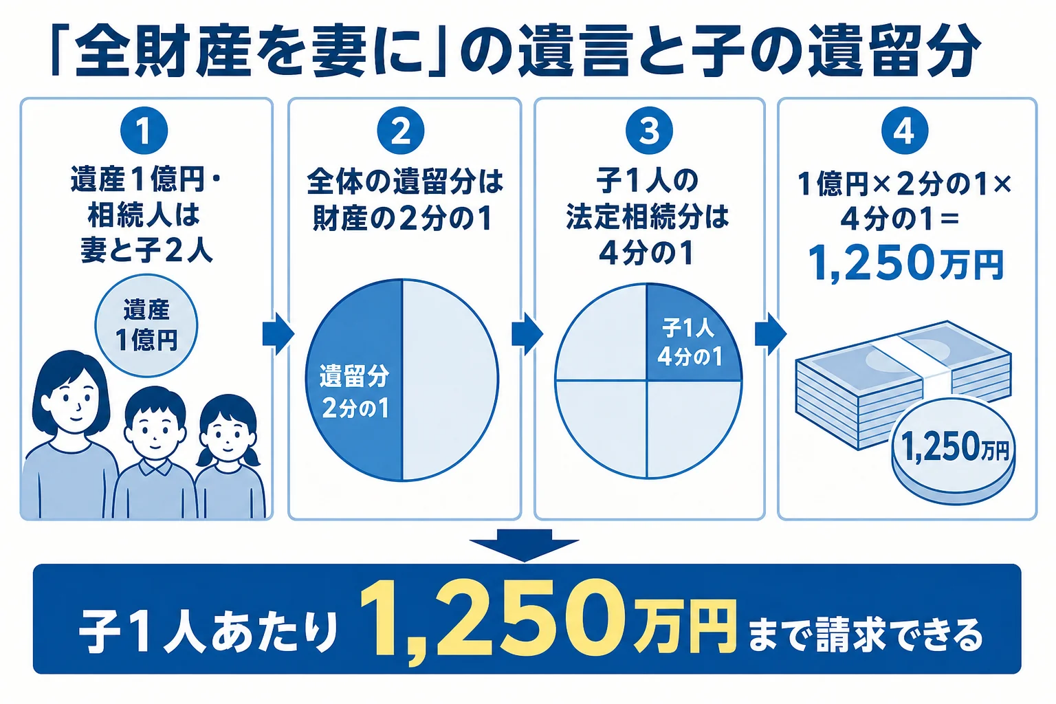 全財産を妻に相続させる遺言があった時の子の遺留分の計算を示した図解