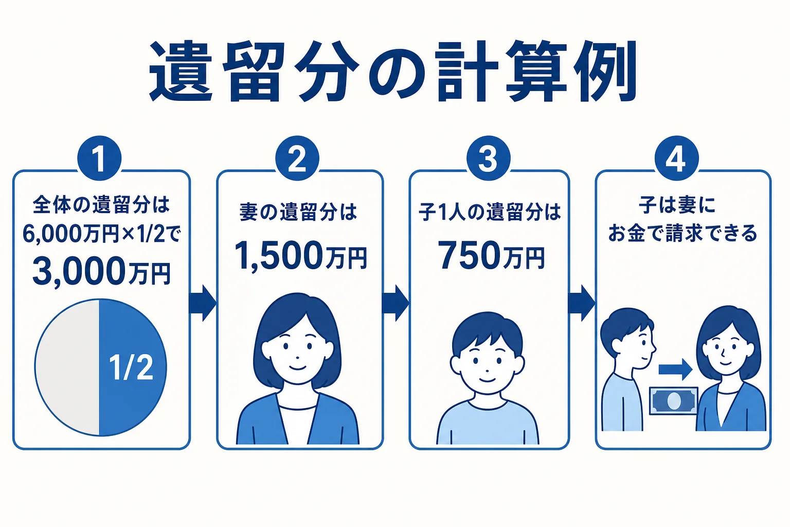 遺留分の割合と計算例を示した図解
